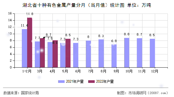 湖北省十种有色金属产量分月（当月值）统计图