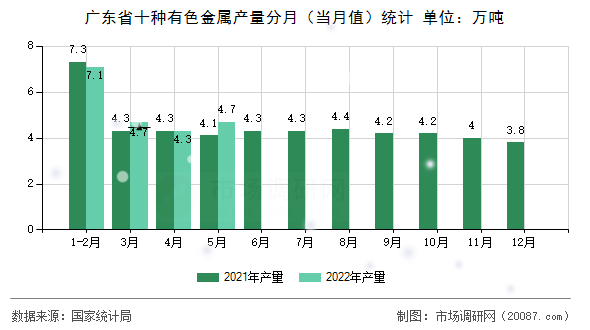 广东省十种有色金属产量分月（当月值）统计