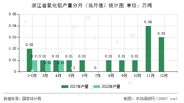 浙江省氧化铝产量分月（当月值）统计图