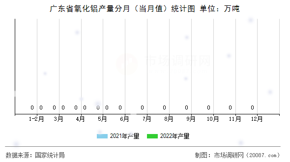 广东省氧化铝产量分月（当月值）统计图