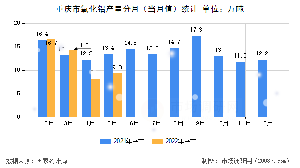 重庆市氧化铝产量分月（当月值）统计