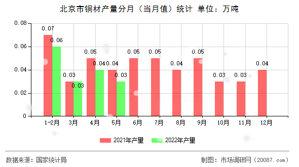 北京市铜材产量分月(当月值)统计 北京市铜材产量分月(当月值)统计