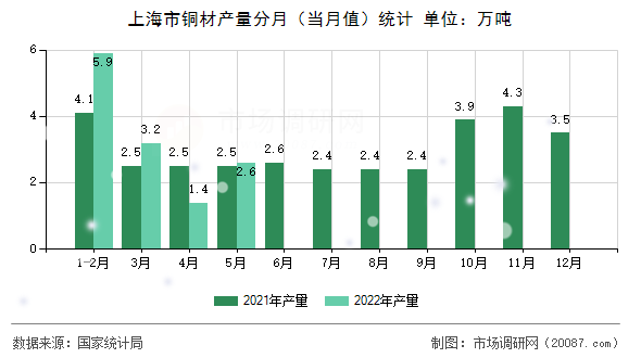 上海市铜材产量分月（当月值）统计