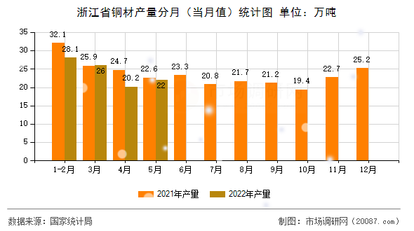 浙江省铜材产量分月(当月值)统计图 浙江省铜材产量分月(当月值)统计图