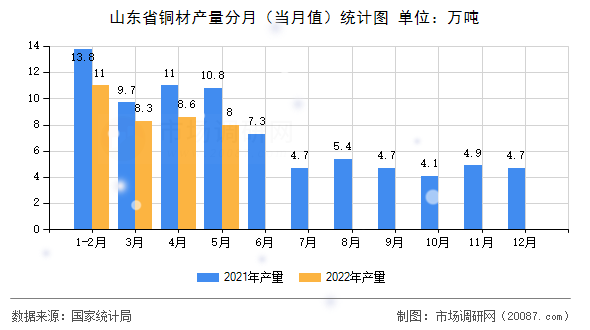 山东省铜材产量分月(当月值)统计图 山东省铜材产量分月(当月值)统计图