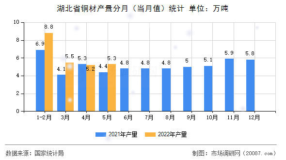 湖北省铜材产量分月(当月值)统计 湖北省铜材产量分月(当月值)统计