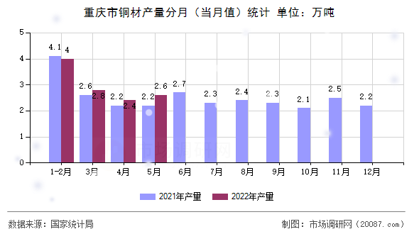 重庆市铜材产量分月(当月值)统计 重庆市铜材产量分月(当月值)统计