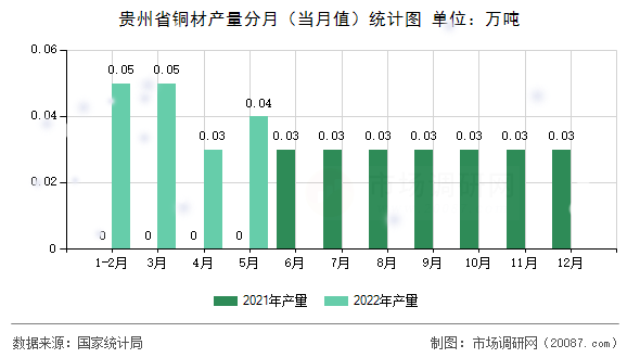 贵州省铜材产量分月（当月值）统计图