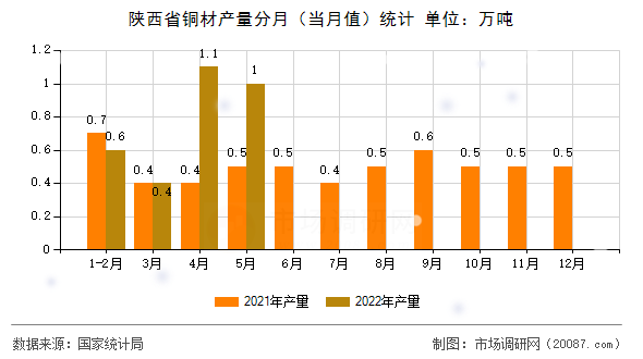 陕西省铜材产量分月(当月值)统计 陕西省铜材产量分月(当月值)统计