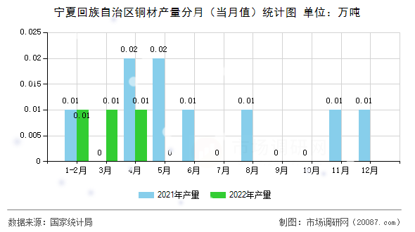 宁夏回族自治区铜材产量分月（当月值）统计图