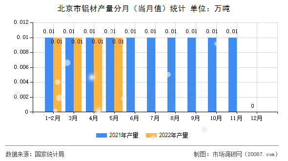 北京市铝材产量分月（当月值）统计