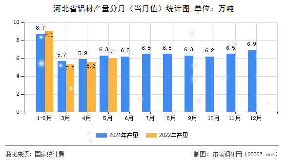 河北省铝材产量分月(当月值)统计图 河北省铝材产量分月(当月值)统计图