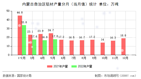 内蒙古自治区铝材产量分月（当月值）统计