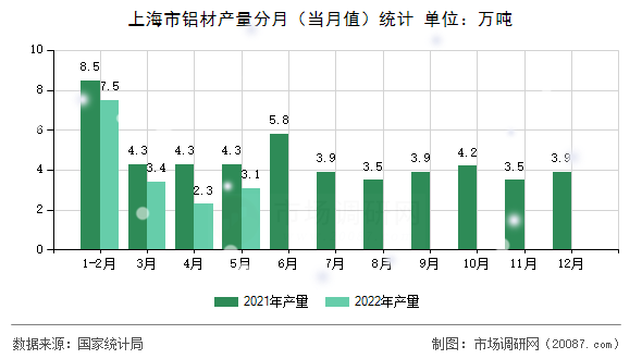 上海市铝材产量分月（当月值）统计