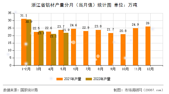 浙江省铝材产量分月（当月值）统计图