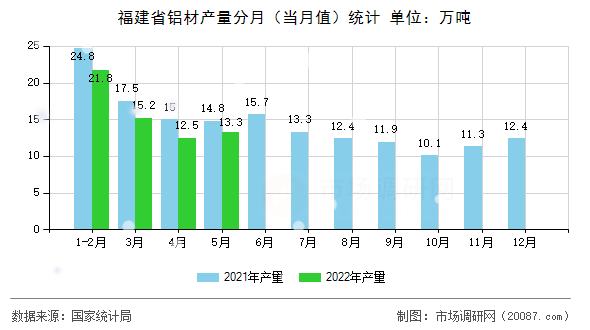 福建省铝材产量分月(当月值)统计 福建省铝材产量分月(当月值)统计
