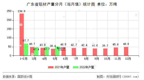广东省铝材产量分月（当月值）统计图