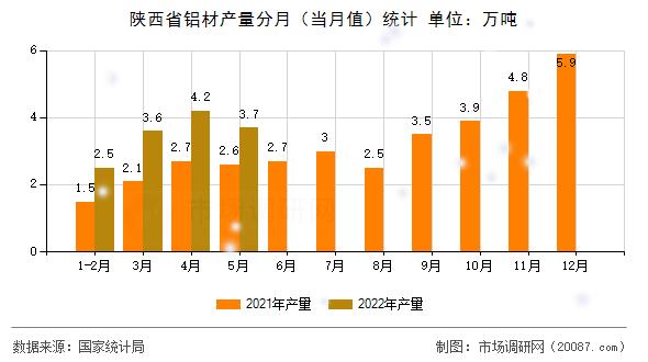 陕西省铝材产量分月(当月值)统计 陕西省铝材产量分月(当月值)统计