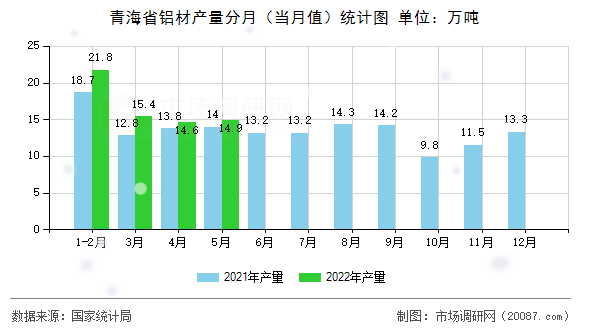 青海省铝材产量分月(当月值)统计图 青海省铝材产量分月(当月值)统计图