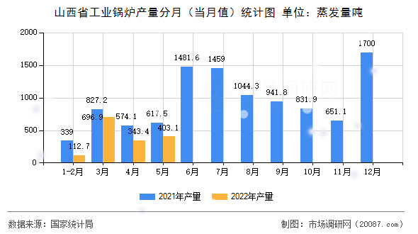 山西省工业锅炉产量分月（当月值）统计图