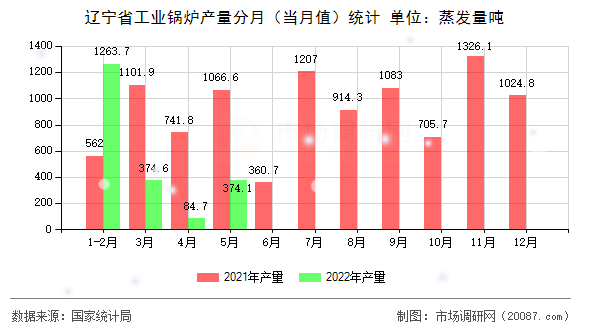 辽宁省工业锅炉产量分月(当月值)统计 辽宁省工业锅炉产量分月(当月值)统计
