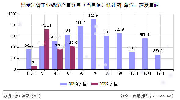黑龙江省工业锅炉产量分月（当月值）统计图