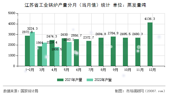 江苏省工业锅炉产量分月（当月值）统计