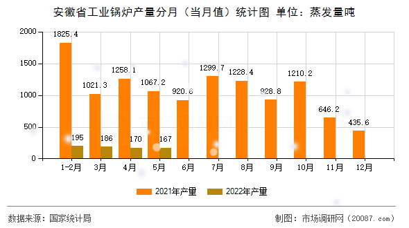 安徽省工业锅炉产量分月(当月值)统计图 安徽省工业锅炉产量分月(当月值)统计图