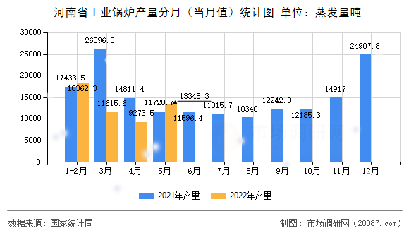 河南省工业锅炉产量分月（当月值）统计图