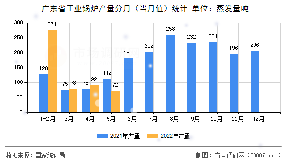 广东省工业锅炉产量分月(当月值)统计 广东省工业锅炉产量分月(当月值)统计