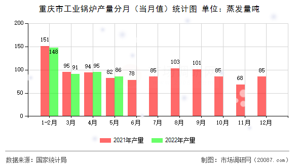重庆市工业锅炉产量分月(当月值)统计图 重庆市工业锅炉产量分月(当月值)统计图