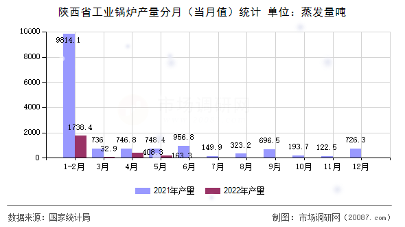 陕西省工业锅炉产量分月(当月值)统计 陕西省工业锅炉产量分月(当月值)统计