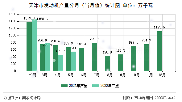 天津市发动机产量分月（当月值）统计图