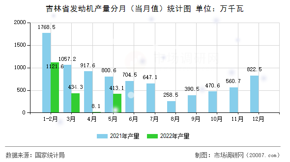 吉林省发动机产量分月(当月值)统计图 吉林省发动机产量分月(当月值)统计图