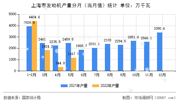 上海市发动机产量分月（当月值）统计