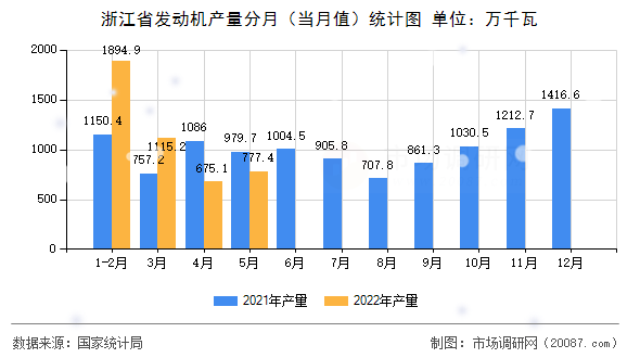 浙江省发动机产量分月(当月值)统计图 浙江省发动机产量分月(当月值)统计图