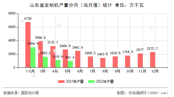 山东省发动机产量分月（当月值）统计