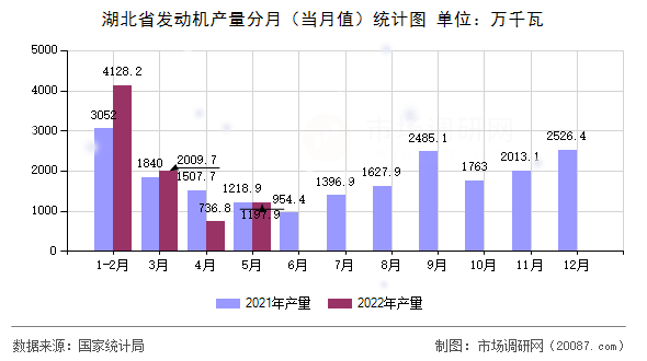湖北省发动机产量分月（当月值）统计图
