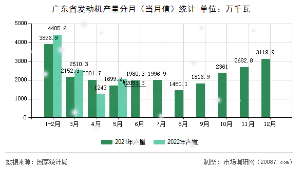 广东省发动机产量分月(当月值)统计 广东省发动机产量分月(当月值)统计