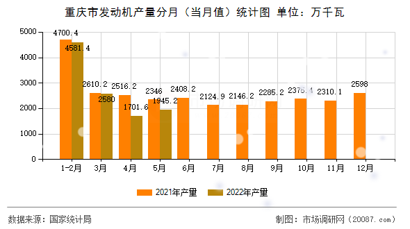 重庆市发动机产量分月（当月值）统计图
