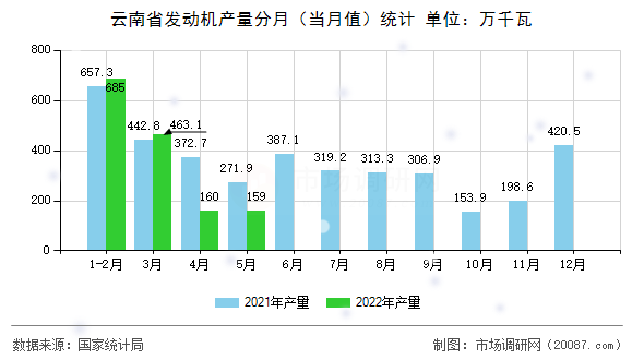 云南省发动机产量分月（当月值）统计