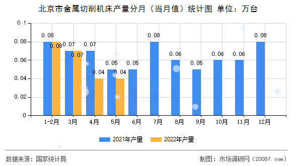 北京市金属切削机床产量分月（当月值）统计图