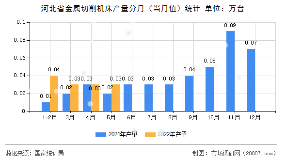 河北省金属切削机床产量分月（当月值）统计