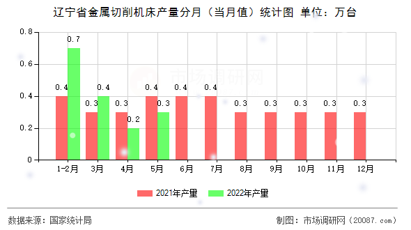 辽宁省金属切削机床产量分月（当月值）统计图