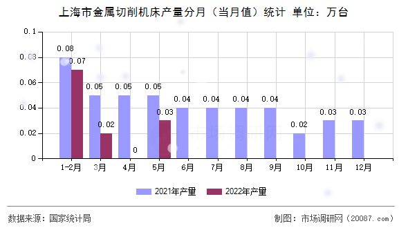 上海市金属切削机床产量分月(当月值)统计 上海市金属切削机床产量分月(当月值)统计