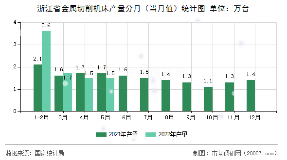 浙江省金属切削机床产量分月（当月值）统计图