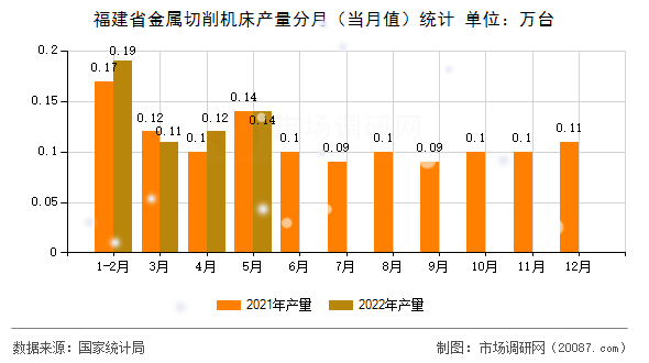 福建省金属切削机床产量分月（当月值）统计