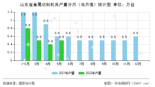 山东省金属切削机床产量分月（当月值）统计图