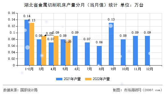 湖北省金属切削机床产量分月（当月值）统计