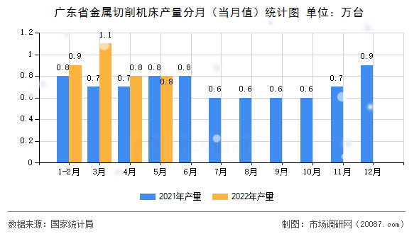 广东省金属切削机床产量分月（当月值）统计图